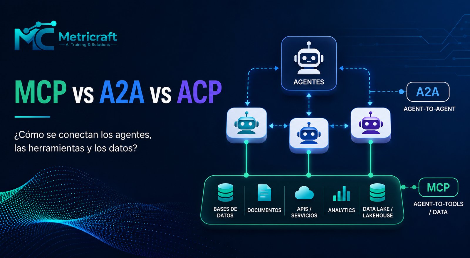 MCP vs A2A vs ACP: ¿Cómo se conectan los agentes, las herramientas y los datos?